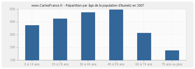 Répartition par âge de la population d'Aumetz en 2007