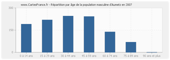 Répartition par âge de la population masculine d'Aumetz en 2007