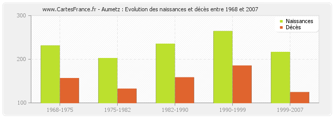 Aumetz : Evolution des naissances et décès entre 1968 et 2007