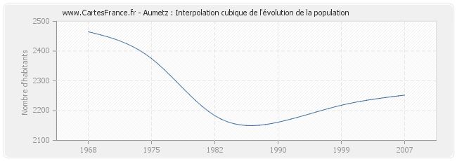 Aumetz : Interpolation cubique de l'évolution de la population