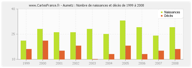 Aumetz : Nombre de naissances et décès de 1999 à 2008