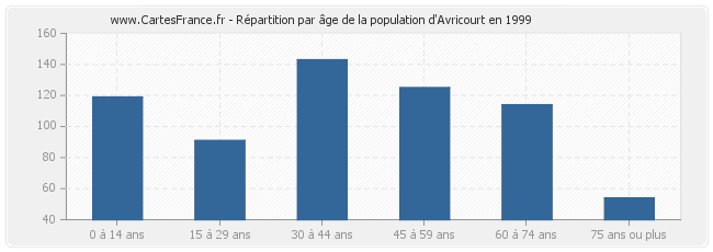 Répartition par âge de la population d'Avricourt en 1999