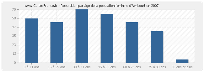 Répartition par âge de la population féminine d'Avricourt en 2007