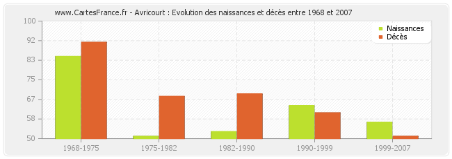 Avricourt : Evolution des naissances et décès entre 1968 et 2007