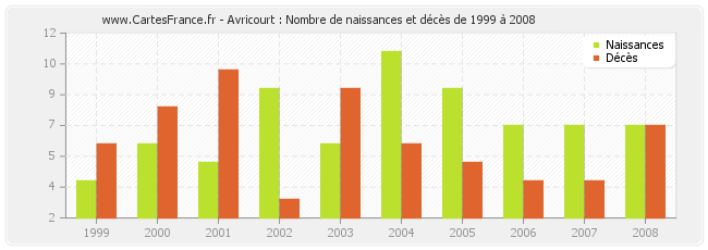 Avricourt : Nombre de naissances et décès de 1999 à 2008