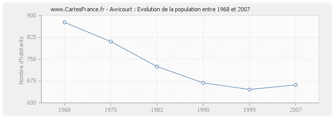 Population Avricourt