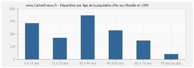Répartition par âge de la population d'Ay-sur-Moselle en 1999