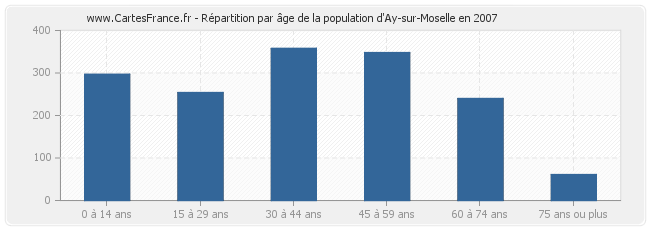 Répartition par âge de la population d'Ay-sur-Moselle en 2007