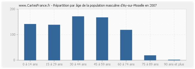 Répartition par âge de la population masculine d'Ay-sur-Moselle en 2007