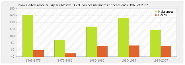Ay-sur-Moselle : Evolution des naissances et décès entre 1968 et 2007
