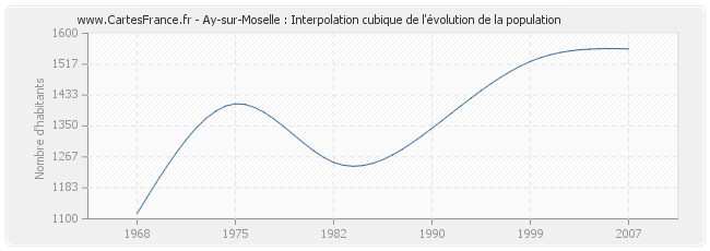 Ay-sur-Moselle : Interpolation cubique de l'évolution de la population