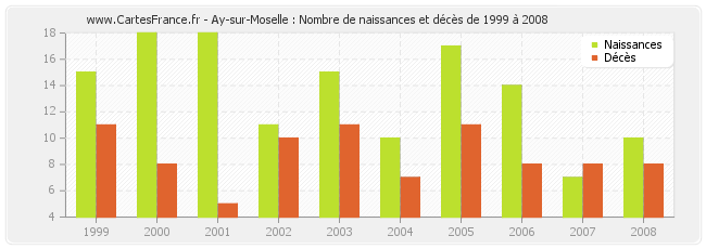 Ay-sur-Moselle : Nombre de naissances et décès de 1999 à 2008