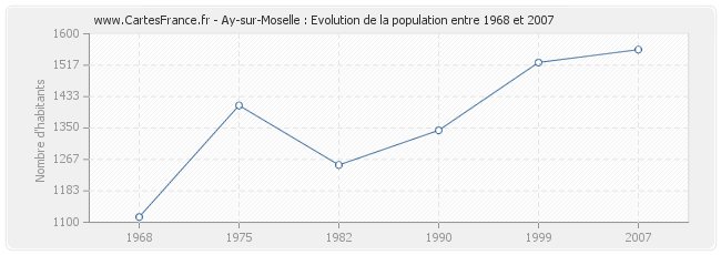 Population Ay-sur-Moselle