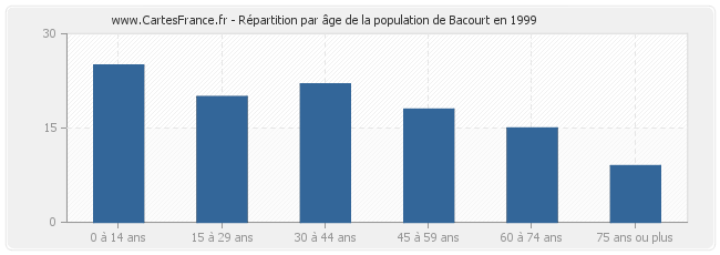 Répartition par âge de la population de Bacourt en 1999