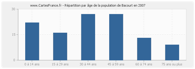 Répartition par âge de la population de Bacourt en 2007