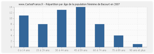 Répartition par âge de la population féminine de Bacourt en 2007