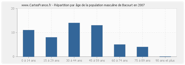 Répartition par âge de la population masculine de Bacourt en 2007