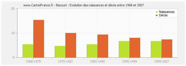 Bacourt : Evolution des naissances et décès entre 1968 et 2007