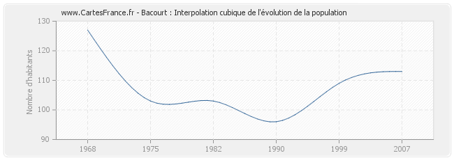 Bacourt : Interpolation cubique de l'évolution de la population