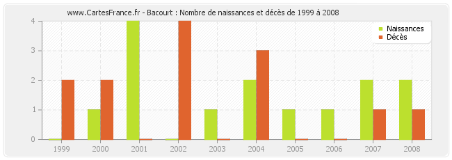 Bacourt : Nombre de naissances et décès de 1999 à 2008