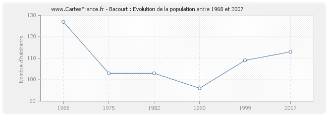 Population Bacourt