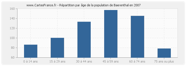 Répartition par âge de la population de Baerenthal en 2007