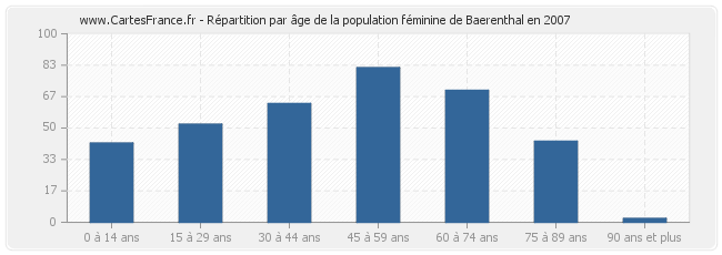 Répartition par âge de la population féminine de Baerenthal en 2007