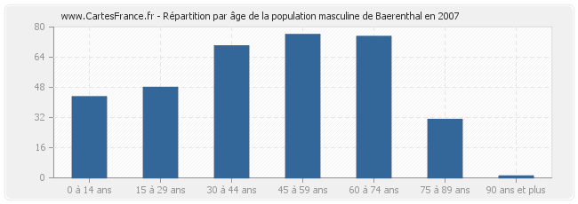 Répartition par âge de la population masculine de Baerenthal en 2007