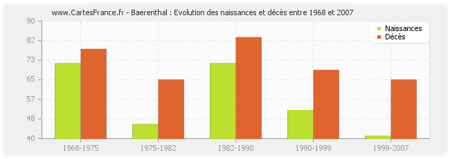 Baerenthal : Evolution des naissances et décès entre 1968 et 2007