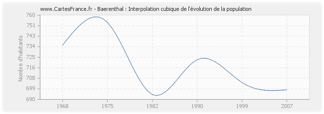Baerenthal : Interpolation cubique de l'évolution de la population