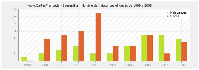 Baerenthal : Nombre de naissances et décès de 1999 à 2008