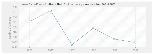 Population Baerenthal