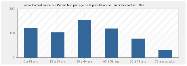 Répartition par âge de la population de Bambiderstroff en 1999