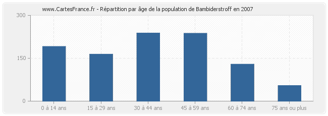 Répartition par âge de la population de Bambiderstroff en 2007