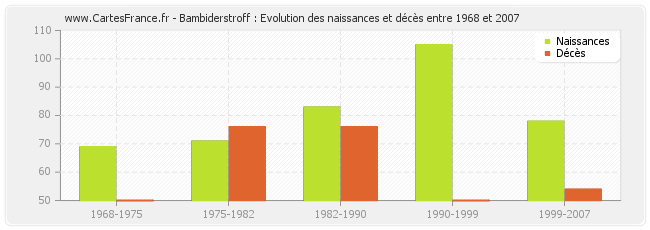 Bambiderstroff : Evolution des naissances et décès entre 1968 et 2007