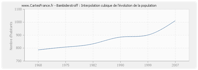 Bambiderstroff : Interpolation cubique de l'évolution de la population