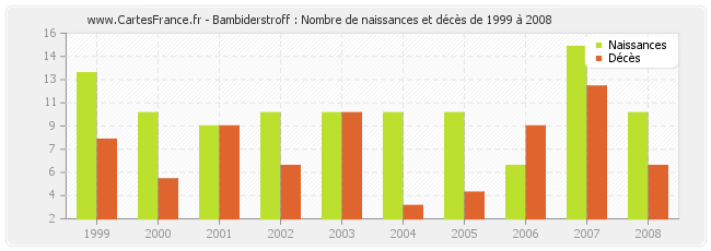 Bambiderstroff : Nombre de naissances et décès de 1999 à 2008