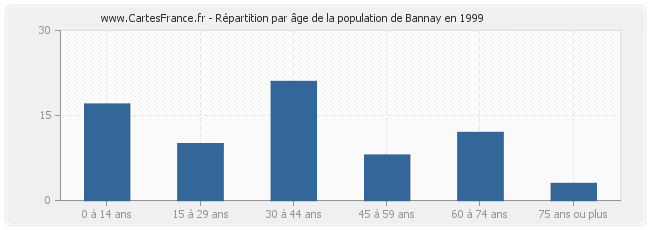 Répartition par âge de la population de Bannay en 1999