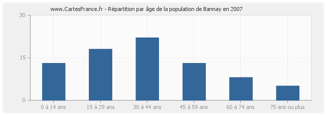 Répartition par âge de la population de Bannay en 2007