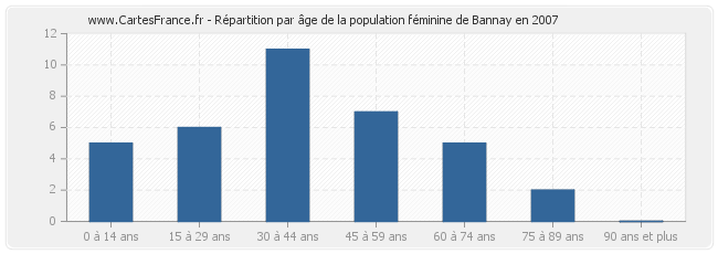 Répartition par âge de la population féminine de Bannay en 2007