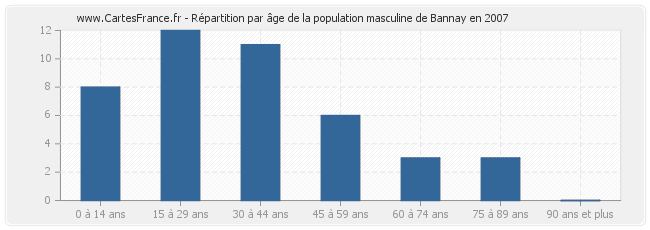 Répartition par âge de la population masculine de Bannay en 2007