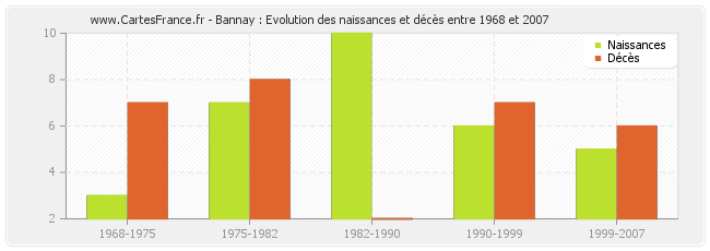 Bannay : Evolution des naissances et décès entre 1968 et 2007