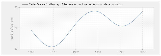 Bannay : Interpolation cubique de l'évolution de la population