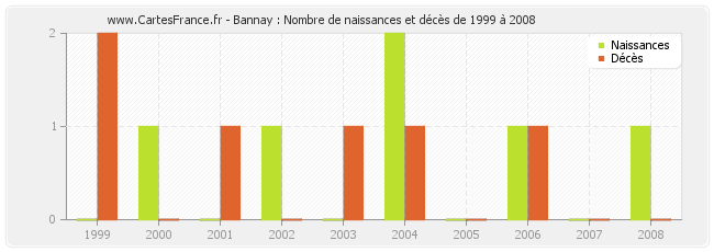 Bannay : Nombre de naissances et décès de 1999 à 2008