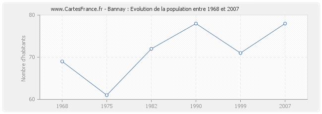 Population Bannay