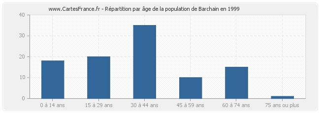 Répartition par âge de la population de Barchain en 1999