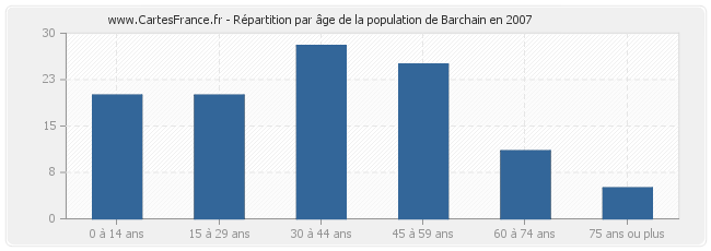 Répartition par âge de la population de Barchain en 2007