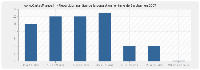 Répartition par âge de la population féminine de Barchain en 2007