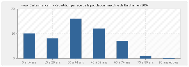 Répartition par âge de la population masculine de Barchain en 2007