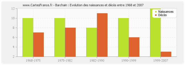 Barchain : Evolution des naissances et décès entre 1968 et 2007